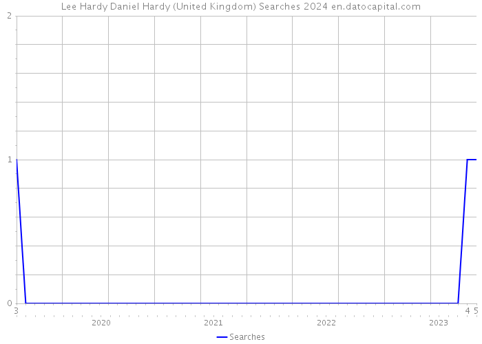Lee Hardy Daniel Hardy (United Kingdom) Searches 2024 