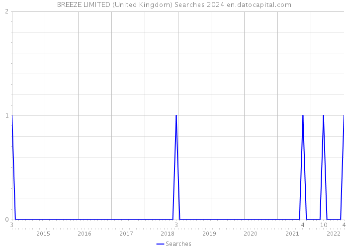 BREEZE LIMITED (United Kingdom) Searches 2024 
