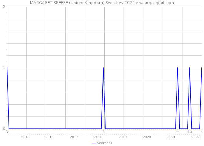 MARGARET BREEZE (United Kingdom) Searches 2024 