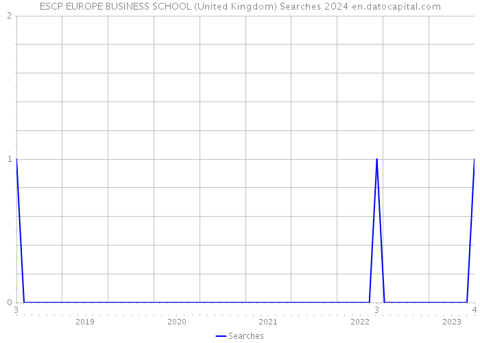 ESCP EUROPE BUSINESS SCHOOL (United Kingdom) Searches 2024 
