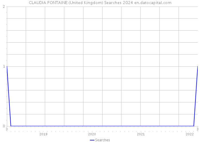 CLAUDIA FONTAINE (United Kingdom) Searches 2024 
