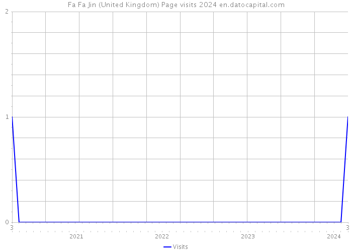 Fa Fa Jin (United Kingdom) Page visits 2024 