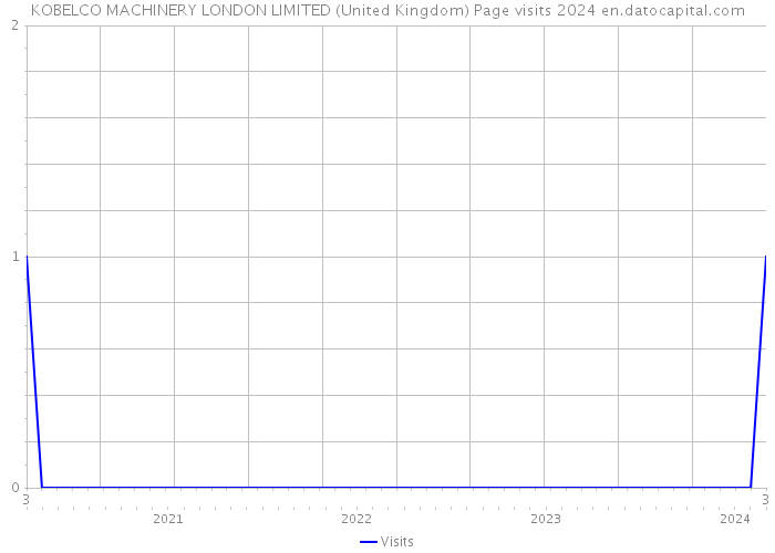 KOBELCO MACHINERY LONDON LIMITED (United Kingdom) Page visits 2024 