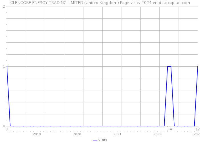 GLENCORE ENERGY TRADING LIMITED (United Kingdom) Page visits 2024 