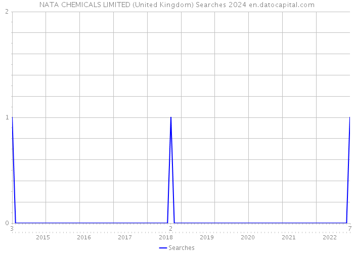 NATA CHEMICALS LIMITED (United Kingdom) Searches 2024 