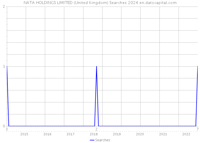 NATA HOLDINGS LIMITED (United Kingdom) Searches 2024 