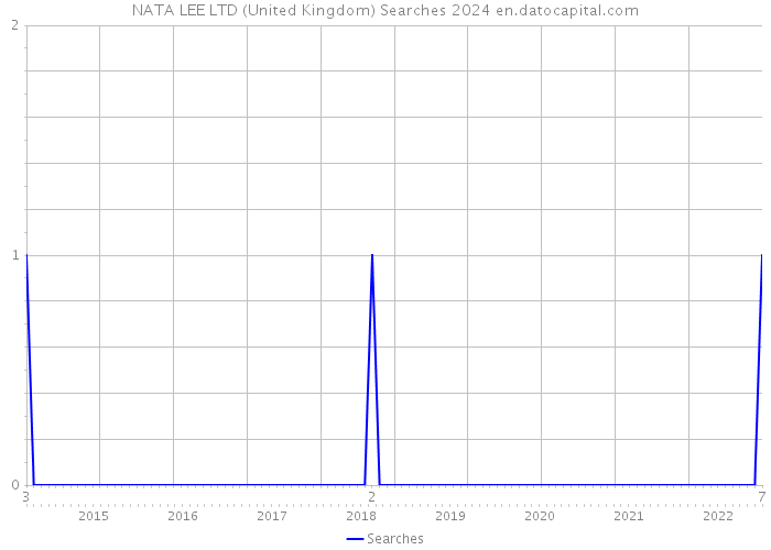 NATA LEE LTD (United Kingdom) Searches 2024 