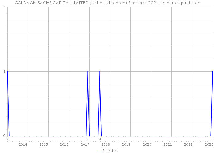 GOLDMAN SACHS CAPITAL LIMITED (United Kingdom) Searches 2024 