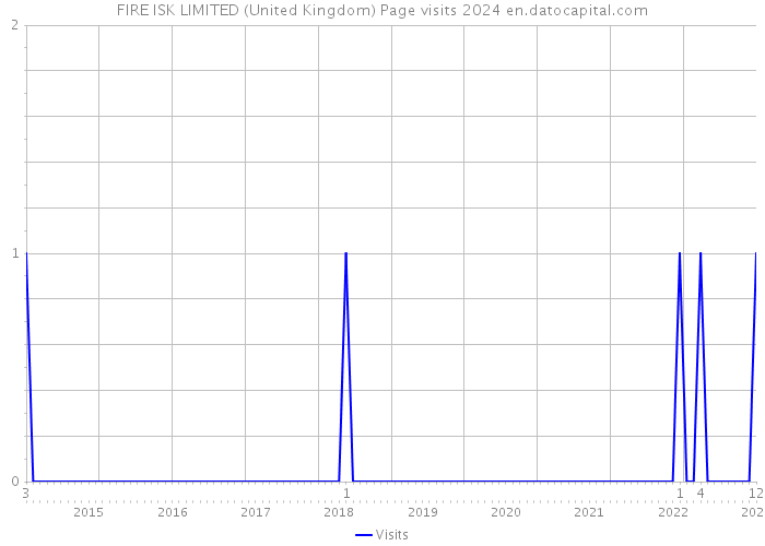 FIRE ISK LIMITED (United Kingdom) Page visits 2024 