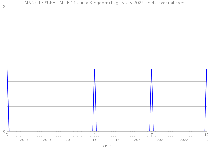 MANZI LEISURE LIMITED (United Kingdom) Page visits 2024 