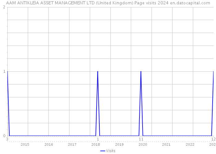 AAM ANTIKLEIA ASSET MANAGEMENT LTD (United Kingdom) Page visits 2024 