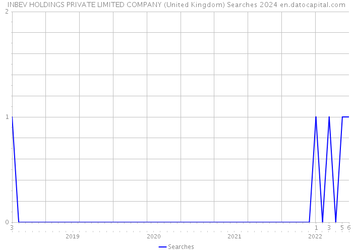 INBEV HOLDINGS PRIVATE LIMITED COMPANY (United Kingdom) Searches 2024 