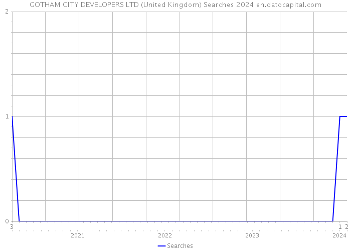 GOTHAM CITY DEVELOPERS LTD (United Kingdom) Searches 2024 