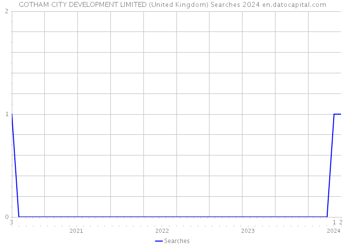 GOTHAM CITY DEVELOPMENT LIMITED (United Kingdom) Searches 2024 
