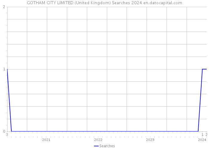 GOTHAM CITY LIMITED (United Kingdom) Searches 2024 