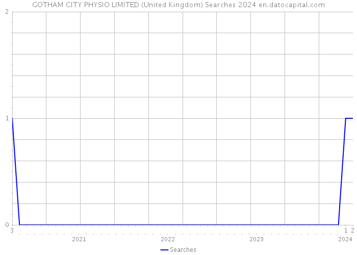 GOTHAM CITY PHYSIO LIMITED (United Kingdom) Searches 2024 