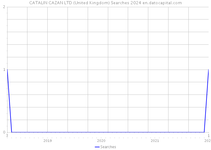 CATALIN CAZAN LTD (United Kingdom) Searches 2024 
