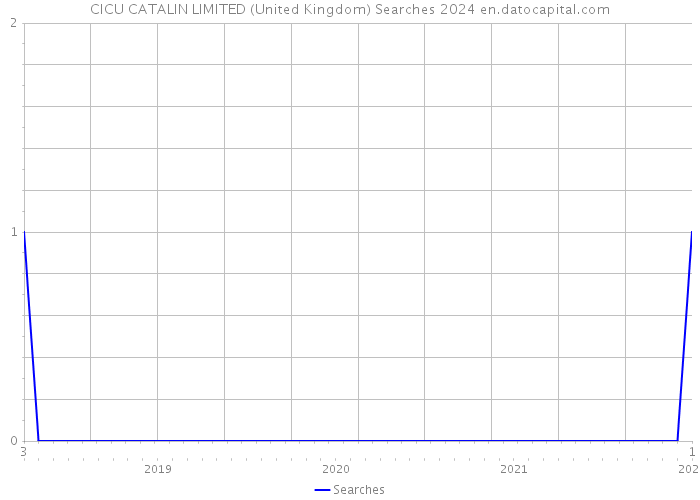 CICU CATALIN LIMITED (United Kingdom) Searches 2024 
