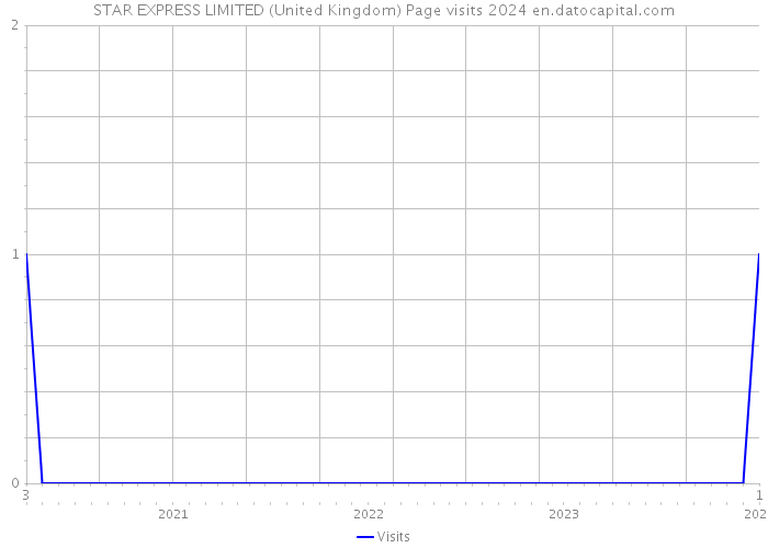 STAR EXPRESS LIMITED (United Kingdom) Page visits 2024 