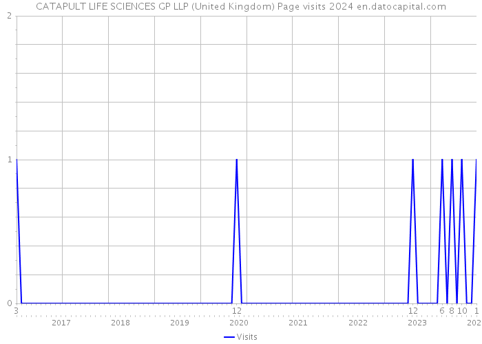 CATAPULT LIFE SCIENCES GP LLP (United Kingdom) Page visits 2024 