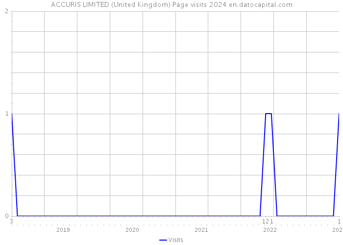 ACCURIS LIMITED (United Kingdom) Page visits 2024 