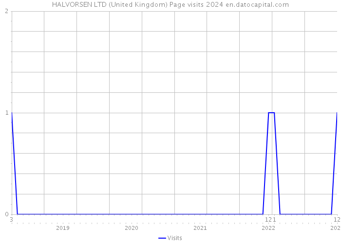 HALVORSEN LTD (United Kingdom) Page visits 2024 