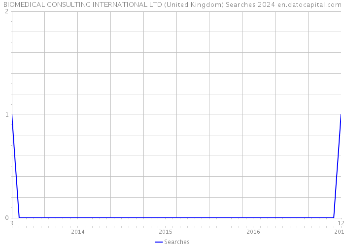 BIOMEDICAL CONSULTING INTERNATIONAL LTD (United Kingdom) Searches 2024 
