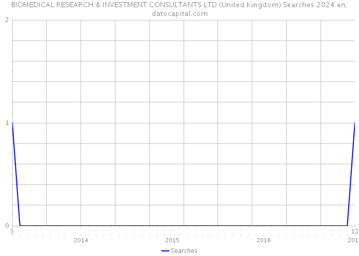 BIOMEDICAL RESEARCH & INVESTMENT CONSULTANTS LTD (United Kingdom) Searches 2024 