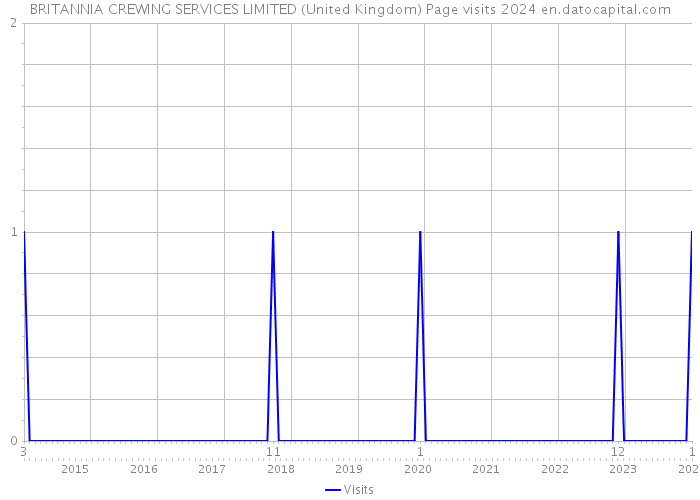 BRITANNIA CREWING SERVICES LIMITED (United Kingdom) Page visits 2024 