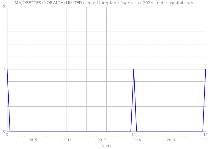 MAJORETTES (NORWICH) LIMITED (United Kingdom) Page visits 2024 
