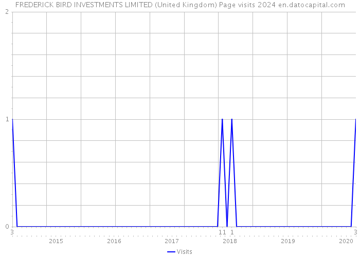 FREDERICK BIRD INVESTMENTS LIMITED (United Kingdom) Page visits 2024 