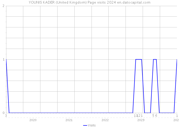 YOUNIS KADER (United Kingdom) Page visits 2024 
