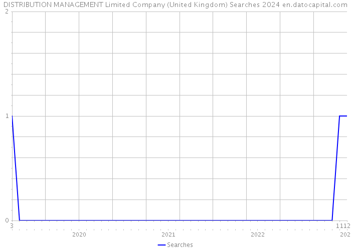 DISTRIBUTION MANAGEMENT Limited Company (United Kingdom) Searches 2024 