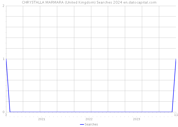 CHRYSTALLA MARMARA (United Kingdom) Searches 2024 