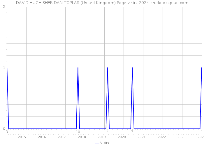 DAVID HUGH SHERIDAN TOPLAS (United Kingdom) Page visits 2024 