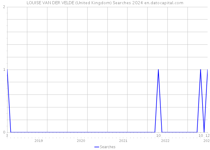 LOUISE VAN DER VELDE (United Kingdom) Searches 2024 