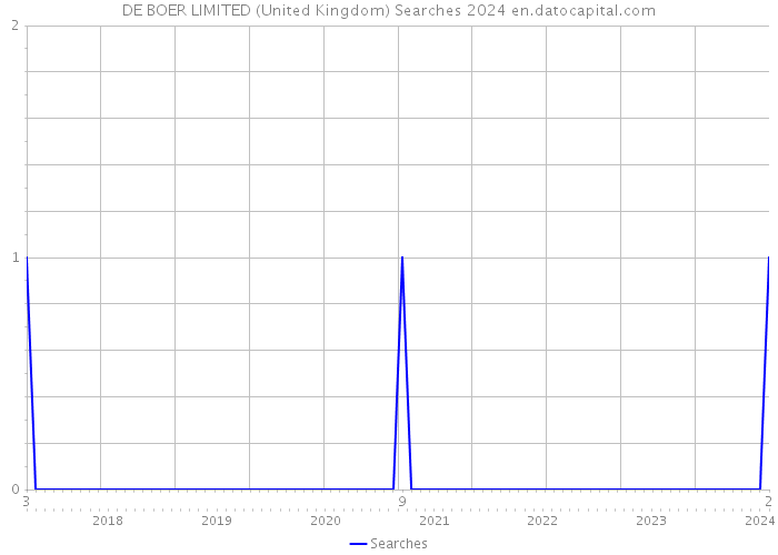 DE BOER LIMITED (United Kingdom) Searches 2024 
