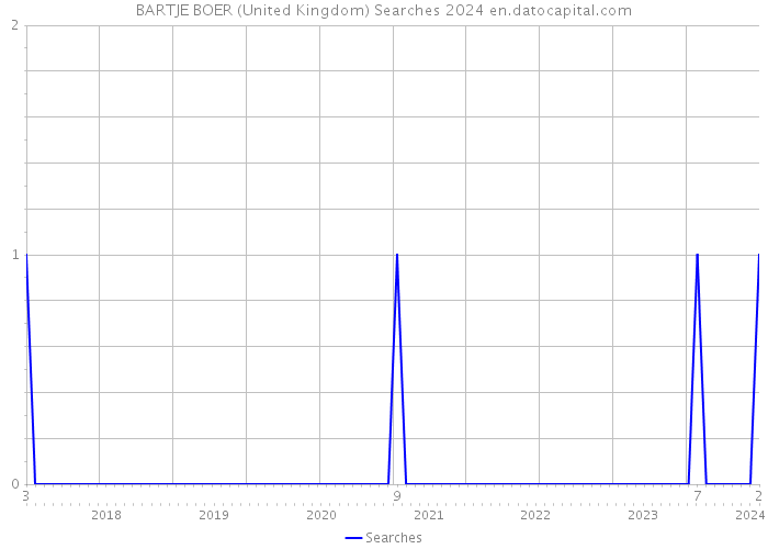 BARTJE BOER (United Kingdom) Searches 2024 