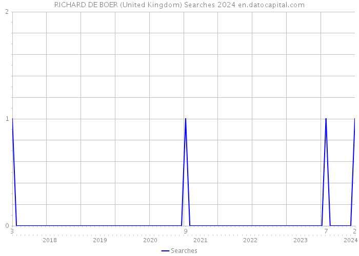 RICHARD DE BOER (United Kingdom) Searches 2024 