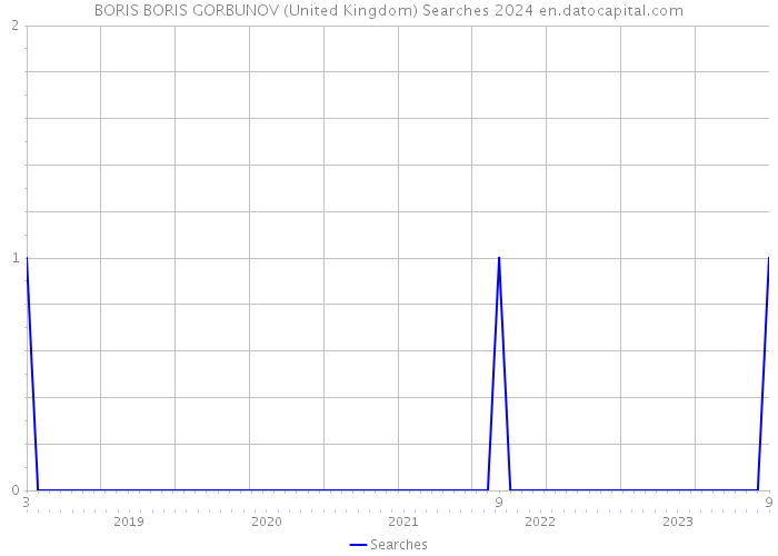 BORIS BORIS GORBUNOV (United Kingdom) Searches 2024 