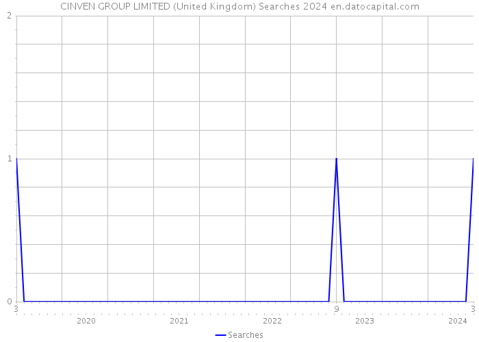 CINVEN GROUP LIMITED (United Kingdom) Searches 2024 