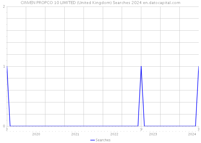 CINVEN PROPCO 10 LIMITED (United Kingdom) Searches 2024 