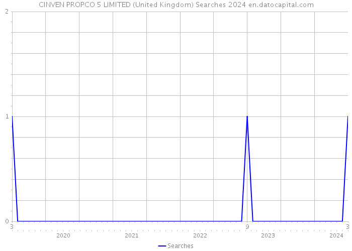 CINVEN PROPCO 5 LIMITED (United Kingdom) Searches 2024 