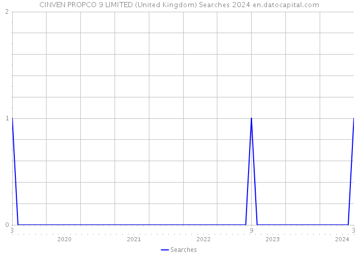 CINVEN PROPCO 9 LIMITED (United Kingdom) Searches 2024 