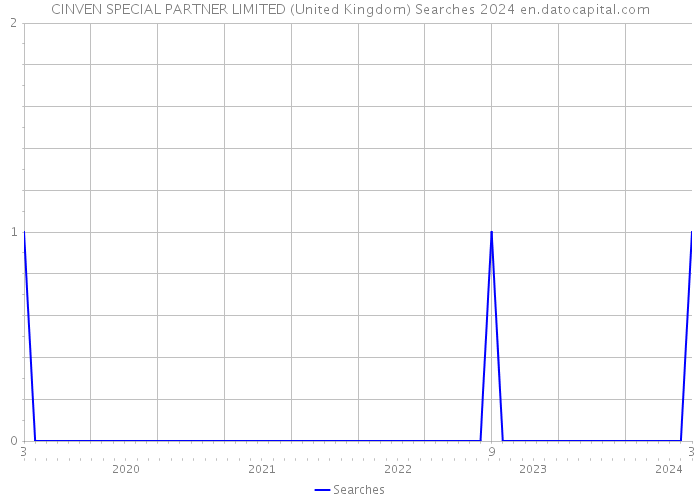CINVEN SPECIAL PARTNER LIMITED (United Kingdom) Searches 2024 