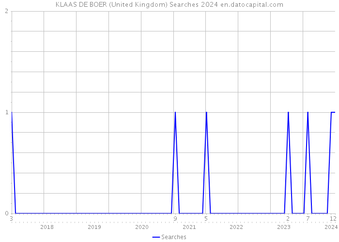 KLAAS DE BOER (United Kingdom) Searches 2024 