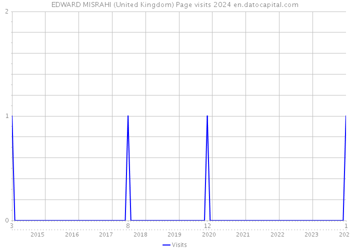 EDWARD MISRAHI (United Kingdom) Page visits 2024 