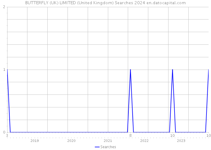 BUTTERFLY (UK) LIMITED (United Kingdom) Searches 2024 