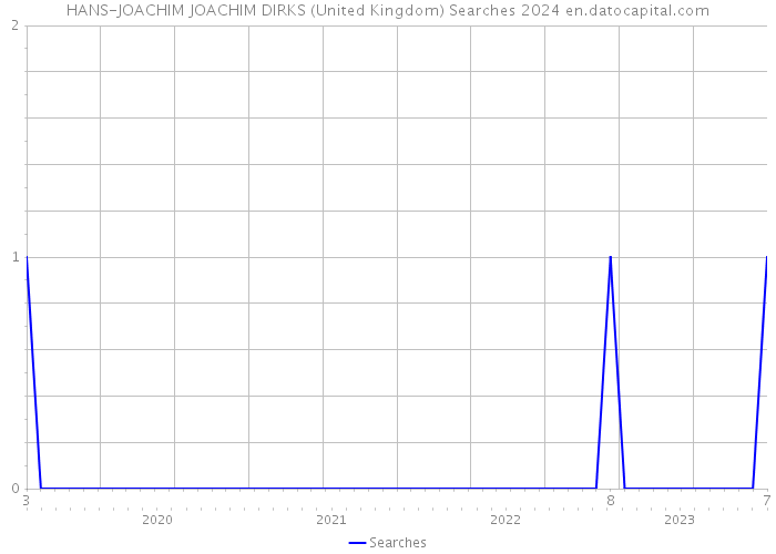 HANS-JOACHIM JOACHIM DIRKS (United Kingdom) Searches 2024 