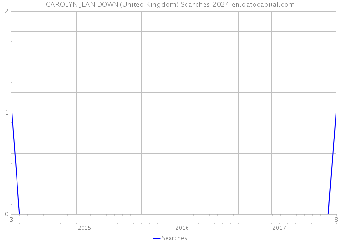 CAROLYN JEAN DOWN (United Kingdom) Searches 2024 